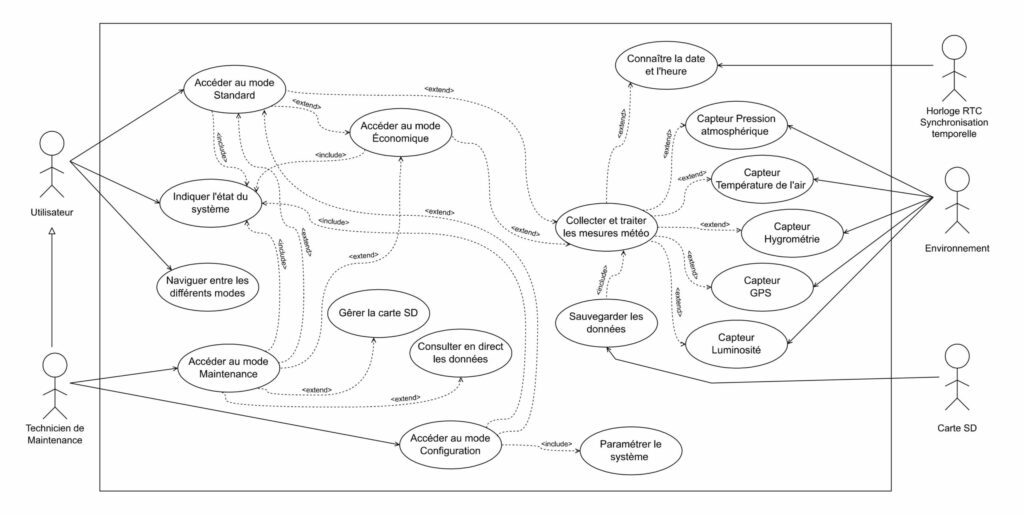 Diagramme de cas d'utilisation UML - Projet Weather Watcher